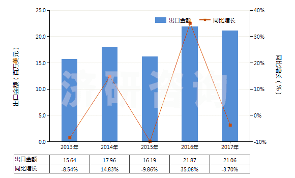 2013-2017年中國銅的氯氧化物及氫氧基氯化物(HS28274100)出口總額及增速統(tǒng)計(jì)